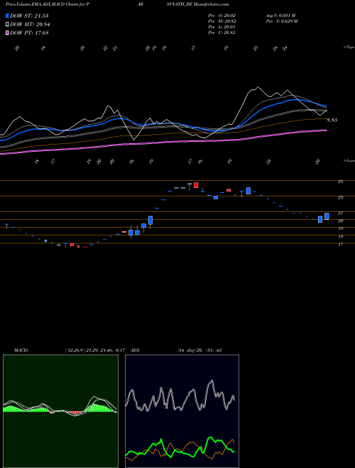 Munafa Parsvnath Developer Ltd (PARSVNATH_BE) stock tips, volume analysis, indicator analysis [intraday, positional] for today and tomorrow