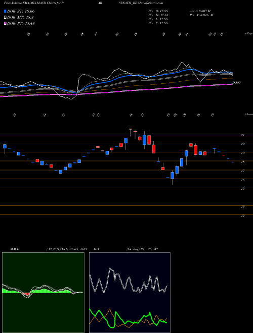 MACD charts various settings share PARSVNATH_BE Parsvnath Developer Ltd NSE Stock exchange 