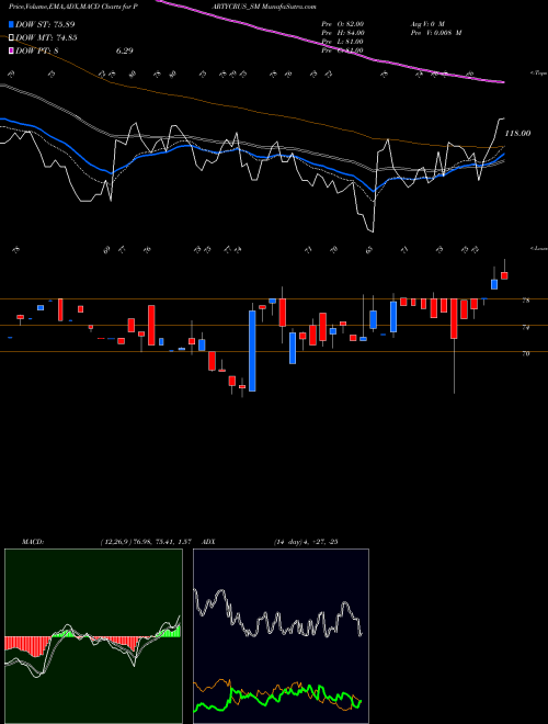 Munafa Party Cruisers Limited (PARTYCRUS_SM) stock tips, volume analysis, indicator analysis [intraday, positional] for today and tomorrow