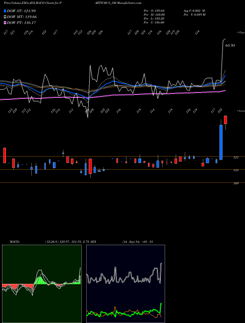 MACD charts various settings share PARTYCRUS_SM Party Cruisers Limited NSE Stock exchange 