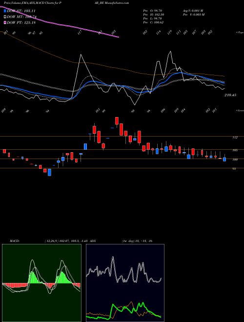 Munafa Par Drugs And Chem Ltd (PAR_BE) stock tips, volume analysis, indicator analysis [intraday, positional] for today and tomorrow