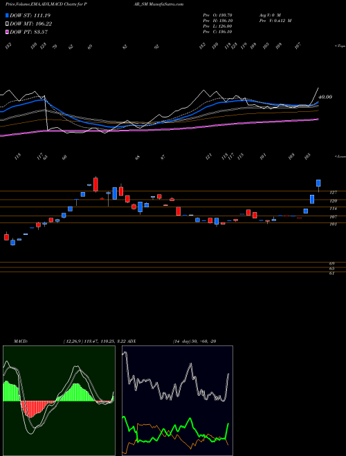 MACD charts various settings share PAR_SM Par Drugs And Chem Ltd NSE Stock exchange 