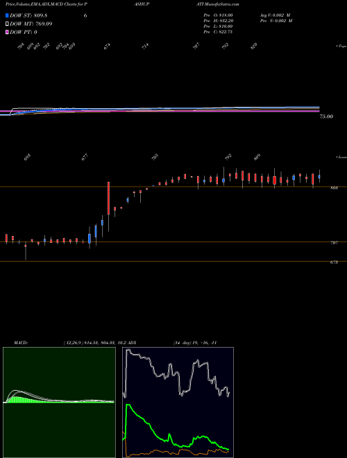 MACD charts various settings share PASHUPATI Pashupati Cotspin Limited NSE Stock exchange 