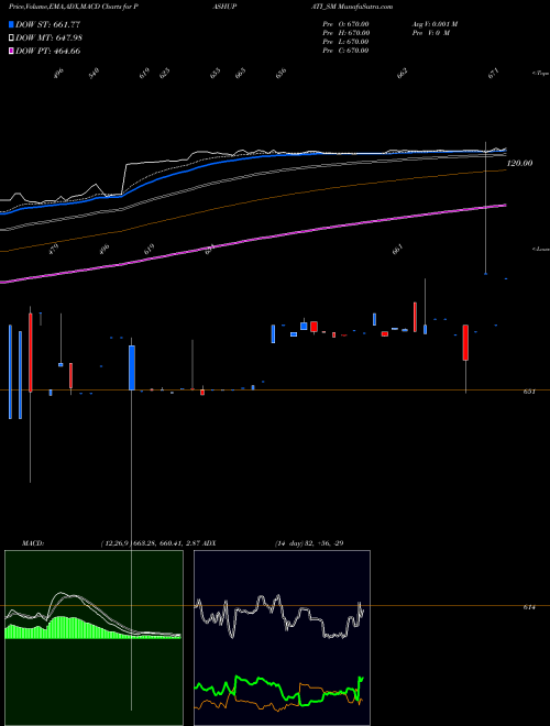 Munafa Pashupati Cotspin Limited (PASHUPATI_SM) stock tips, volume analysis, indicator analysis [intraday, positional] for today and tomorrow