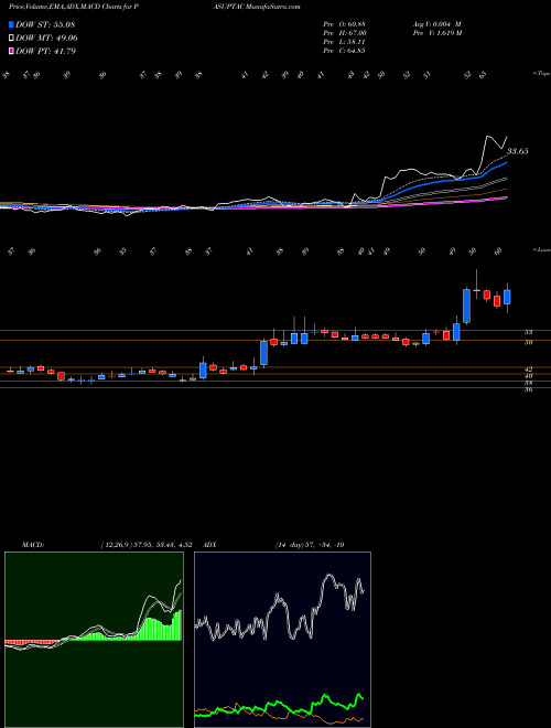 MACD charts various settings share PASUPTAC Pasupati Acrylon Limited NSE Stock exchange 