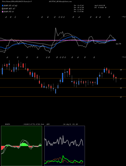 MACD charts various settings share PASUPTAC_BE Pasupati Acrylon Limited NSE Stock exchange 