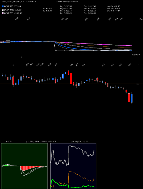 Munafa Patanjali Foods Limited (PATANJALI) stock tips, volume analysis, indicator analysis [intraday, positional] for today and tomorrow