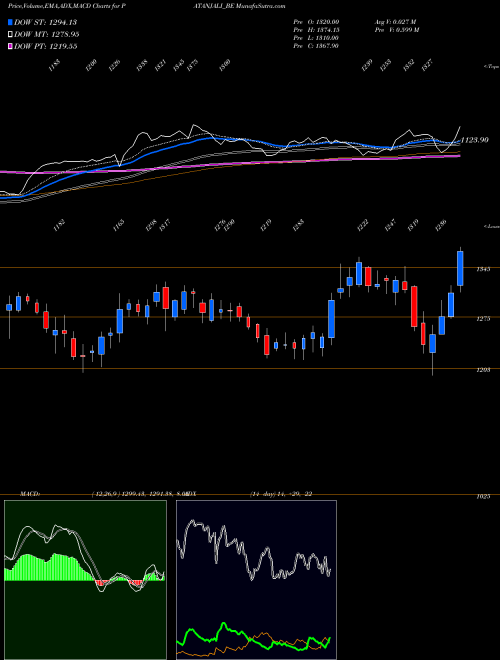MACD charts various settings share PATANJALI_BE Patanjali Foods Limited NSE Stock exchange 