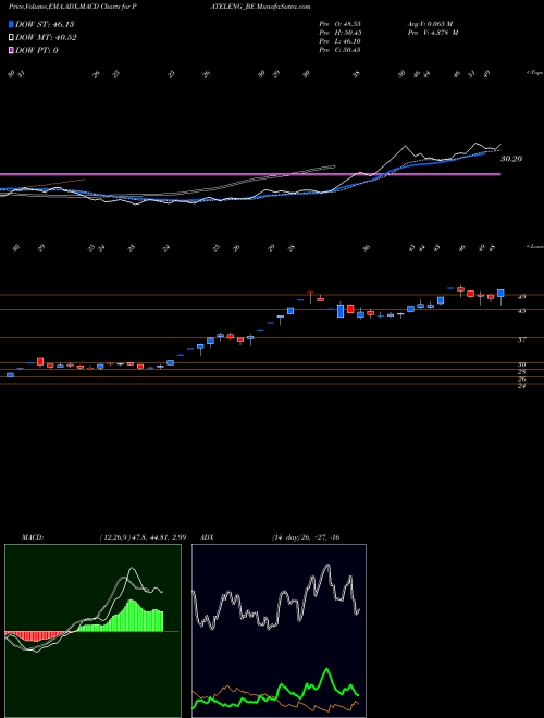 MACD charts various settings share PATELENG_BE Patel Engineering Ltd. NSE Stock exchange 