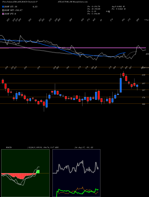 Munafa Patil Automation Limited (PATILAUTOM_SM) stock tips, volume analysis, indicator analysis [intraday, positional] for today and tomorrow