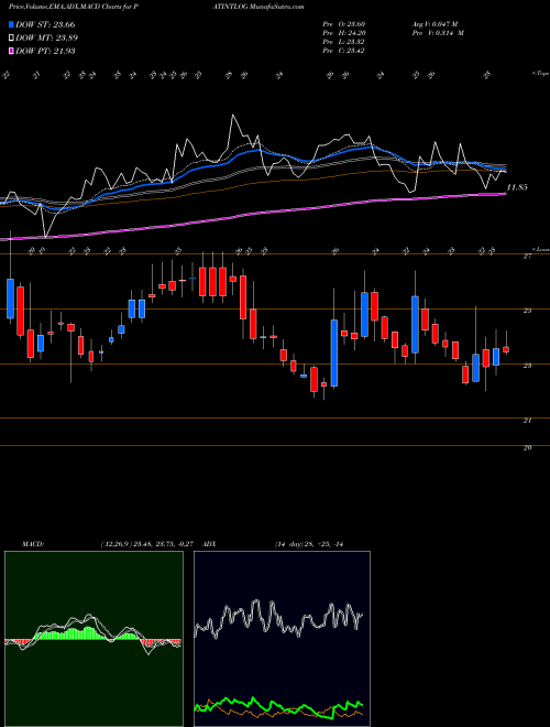 Munafa Patel Integrated Logistics Limited (PATINTLOG) stock tips, volume analysis, indicator analysis [intraday, positional] for today and tomorrow