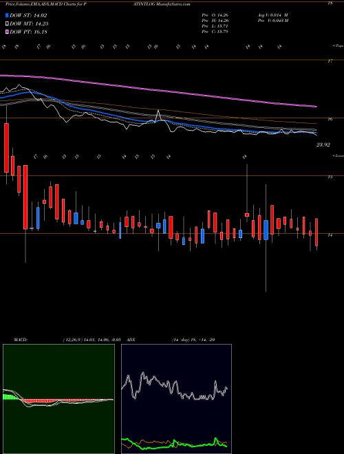 MACD charts various settings share PATINTLOG Patel Integrated Logistics Limited NSE Stock exchange 