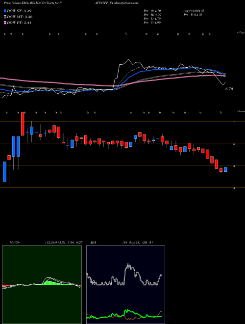 MACD charts various settings share PATINTPP_E1 Patel Inte Rs. 2.5 Ppd Up NSE Stock exchange 