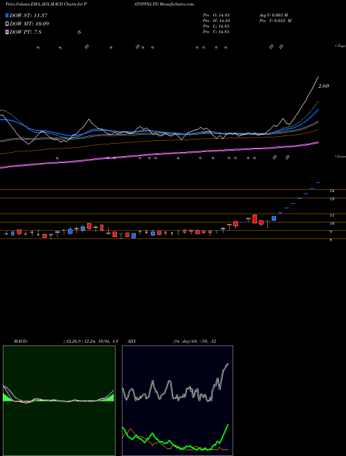 MACD charts various settings share PATSPINLTD Patspin India Limited NSE Stock exchange 