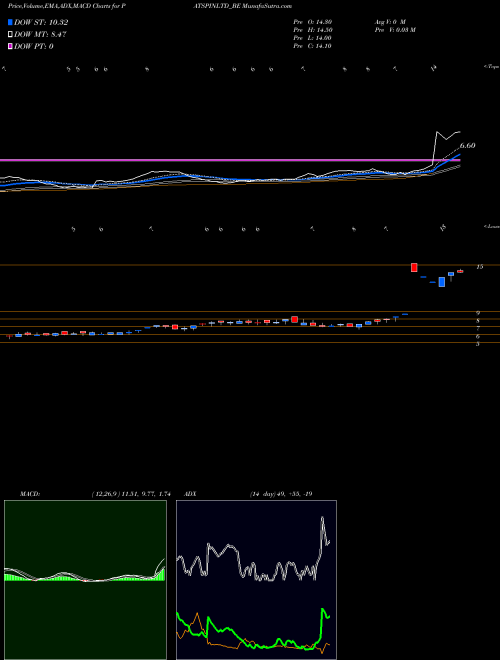 MACD charts various settings share PATSPINLTD_BE Patspin Indialtd. NSE Stock exchange 