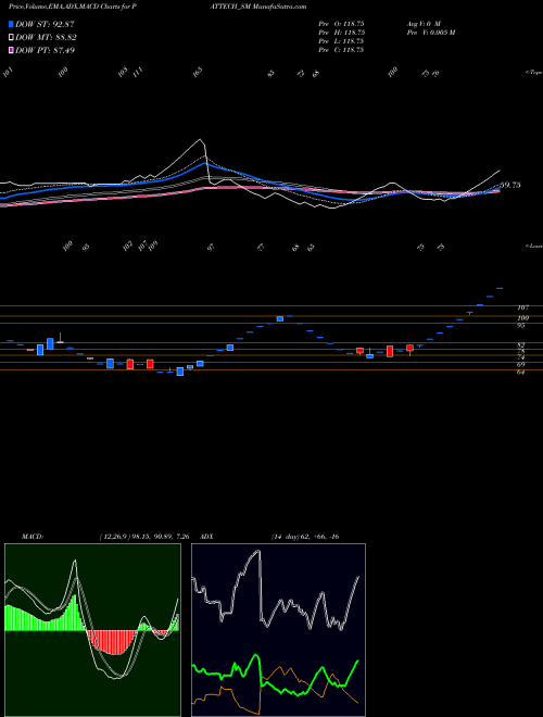 MACD charts various settings share PATTECH_SM Pattech Fitwell Tub Com L NSE Stock exchange 