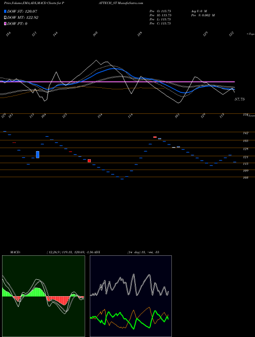 Munafa Pattech Fitwell Tub Com L (PATTECH_ST) stock tips, volume analysis, indicator analysis [intraday, positional] for today and tomorrow