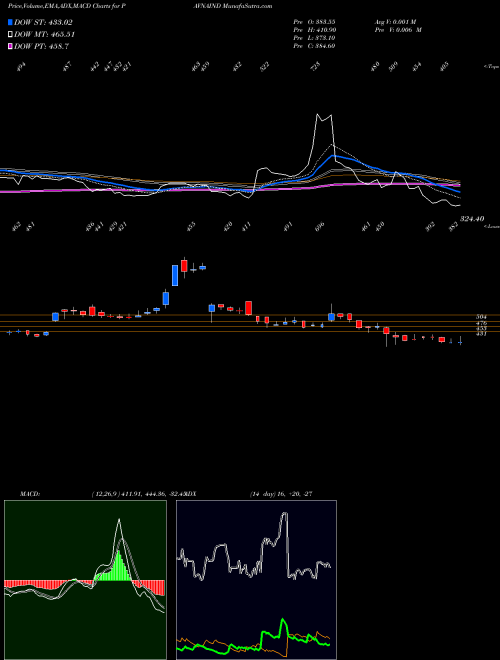 Munafa Pavna Industries Limited (PAVNAIND) stock tips, volume analysis, indicator analysis [intraday, positional] for today and tomorrow