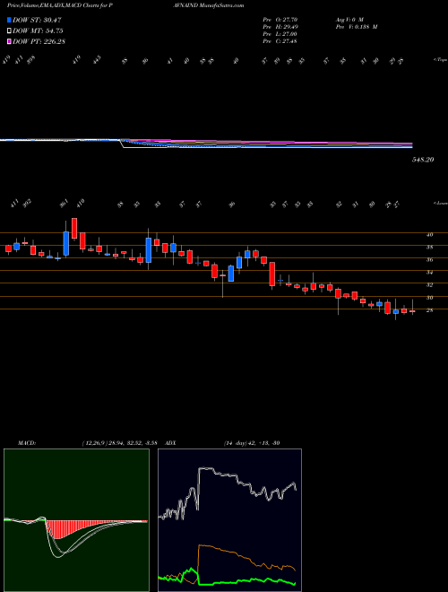 MACD charts various settings share PAVNAIND Pavna Industries Limited NSE Stock exchange 