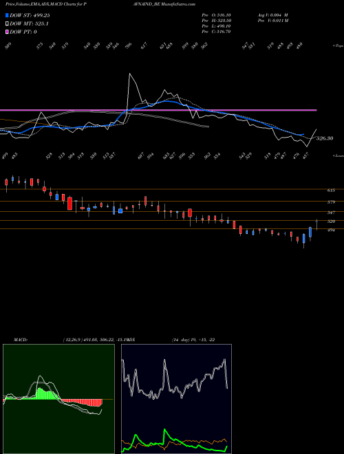 Munafa Pavna Industries Limited (PAVNAIND_BE) stock tips, volume analysis, indicator analysis [intraday, positional] for today and tomorrow