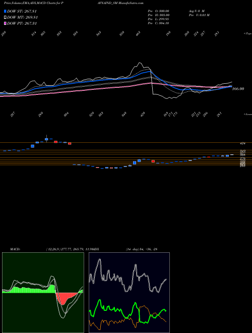 MACD charts various settings share PAVNAIND_SM Pavna Industries Limited NSE Stock exchange 