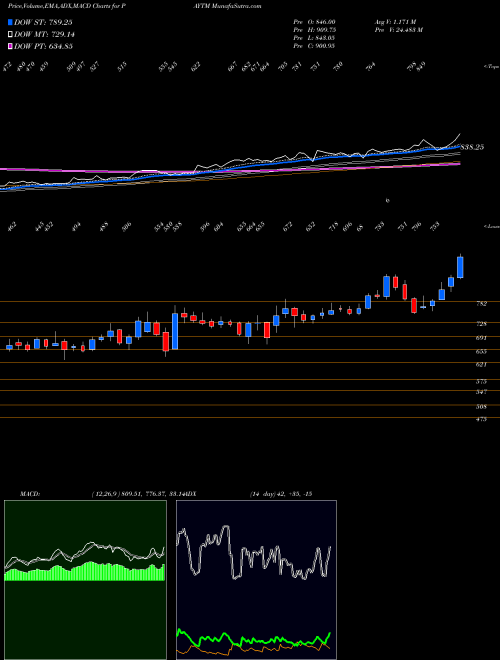 MACD charts various settings share PAYTM One 97 Communications Ltd NSE Stock exchange 