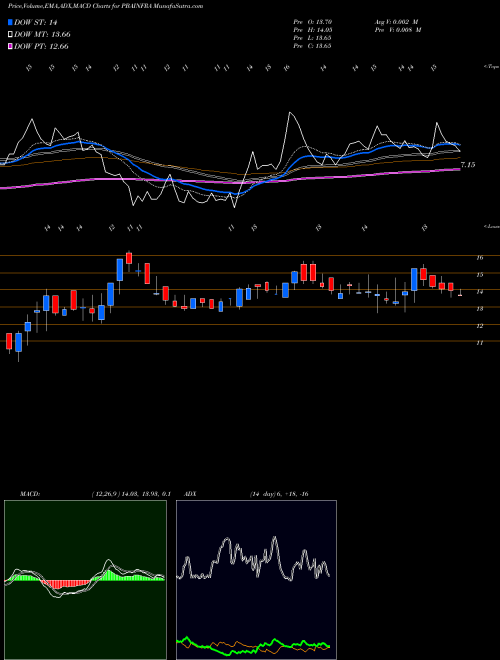 MACD charts various settings share PBAINFRA PBA Infrastructure Limited NSE Stock exchange 