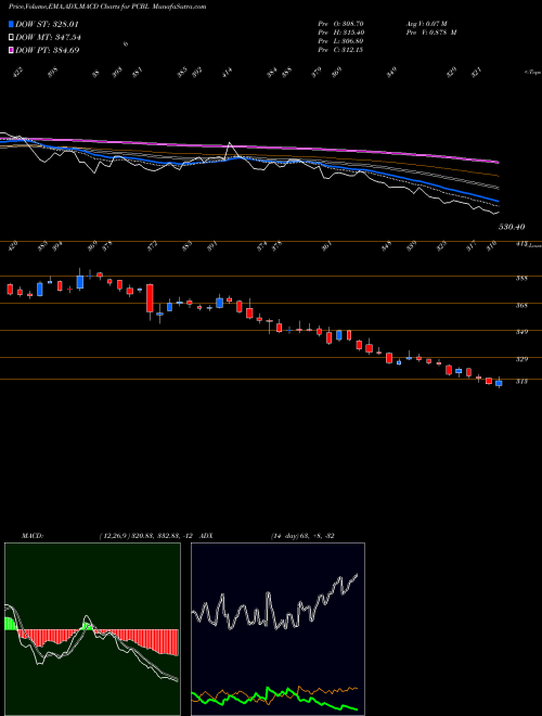 Munafa Pcbl Limited (PCBL) stock tips, volume analysis, indicator analysis [intraday, positional] for today and tomorrow