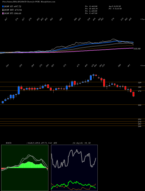 MACD charts various settings share PCBL Pcbl Limited NSE Stock exchange 