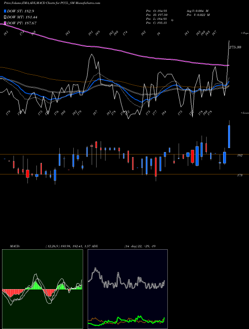 Munafa Petro Carbon And Chemi L (PCCL_SM) stock tips, volume analysis, indicator analysis [intraday, positional] for today and tomorrow