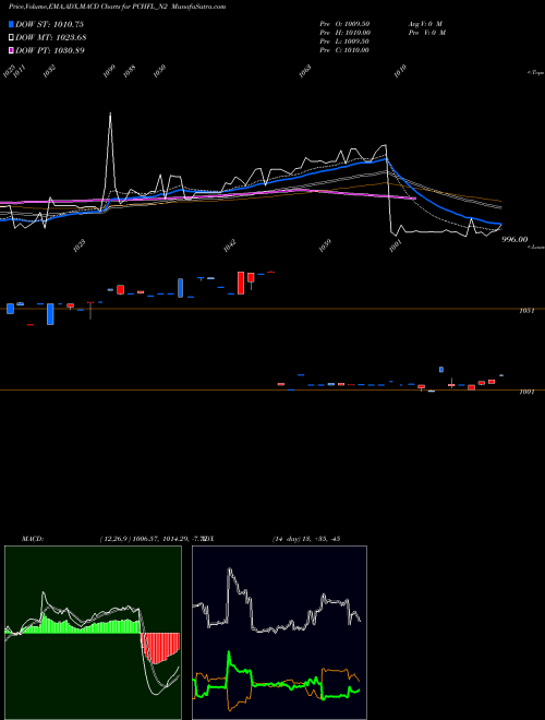 MACD charts various settings share PCHFL_N2 Sec Re Ncd 8.35% Sr.i NSE Stock exchange 