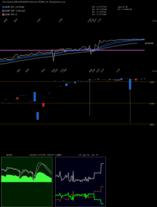 MACD charts various settings share PCHFL_N4 Sec Re Ncd Sr.ii NSE Stock exchange 