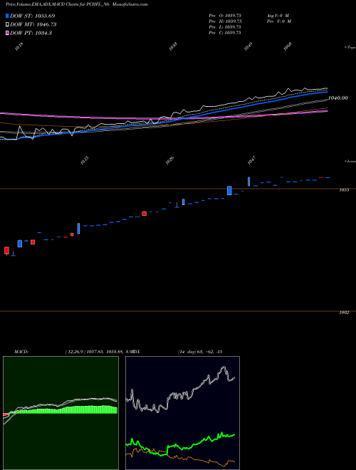 MACD charts various settings share PCHFL_N6 Sec Re Ncd 8.50% Sr.iii NSE Stock exchange 
