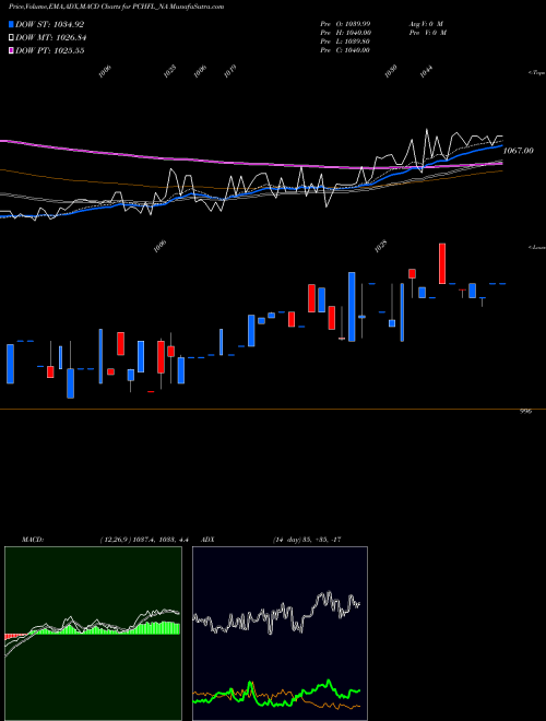 MACD charts various settings share PCHFL_NA Sec Re Ncd 9% Sr.v NSE Stock exchange 