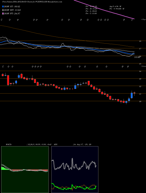 MACD charts various settings share PCJEWELLER PC Jeweller Limited NSE Stock exchange 