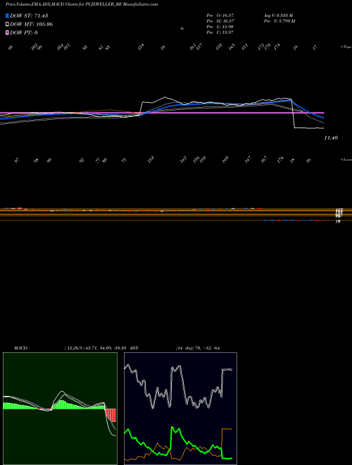 MACD charts various settings share PCJEWELLER_BE Pc Jeweller Ltd NSE Stock exchange 