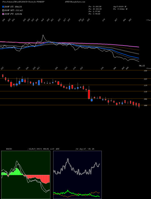 Munafa Pudumjee Paper Pro. Ltd (PDMJEPAPER) stock tips, volume analysis, indicator analysis [intraday, positional] for today and tomorrow