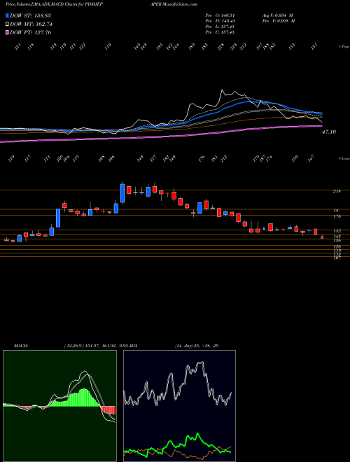 MACD charts various settings share PDMJEPAPER Pudumjee Paper Pro. Ltd NSE Stock exchange 