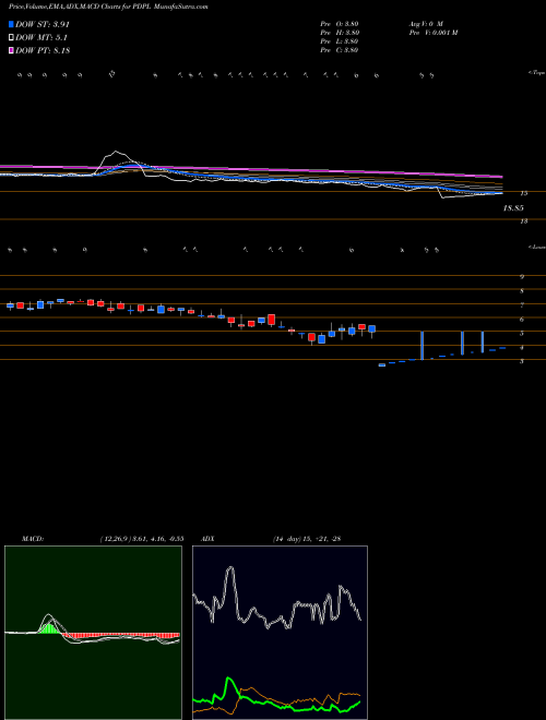 MACD charts various settings share PDPL Parenteral Drugs (India) Limited NSE Stock exchange 
