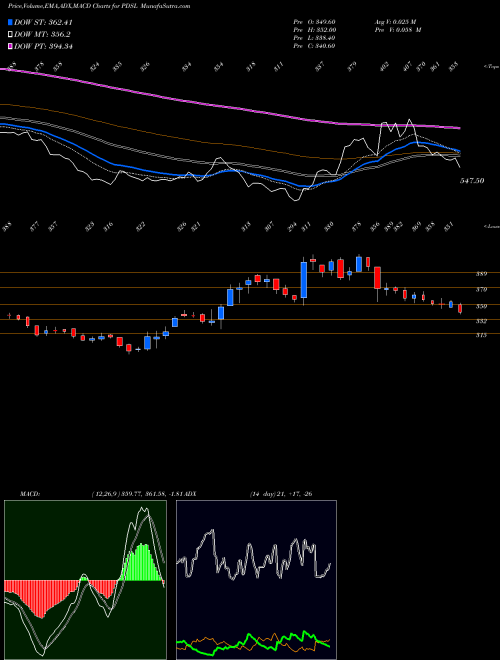 Munafa Pds Limited (PDSL) stock tips, volume analysis, indicator analysis [intraday, positional] for today and tomorrow