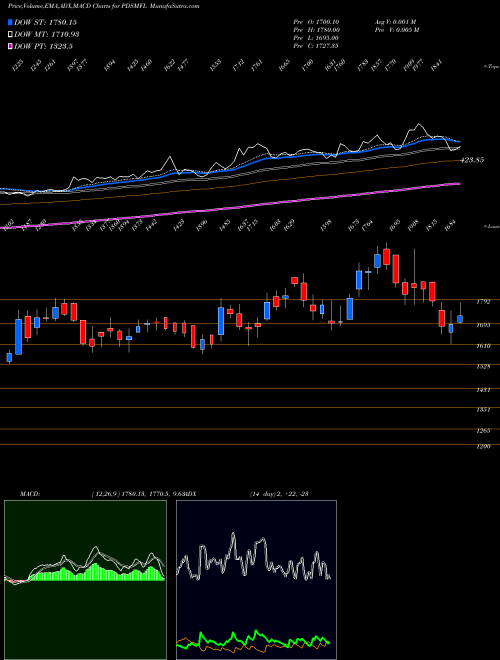 MACD charts various settings share PDSMFL PDS Multinational Fashions Limited NSE Stock exchange 