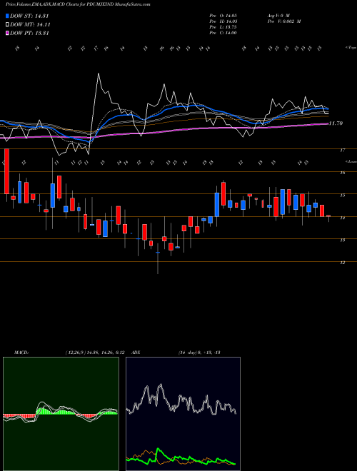 MACD charts various settings share PDUMJEIND Pudumjee Industries Limited NSE Stock exchange 