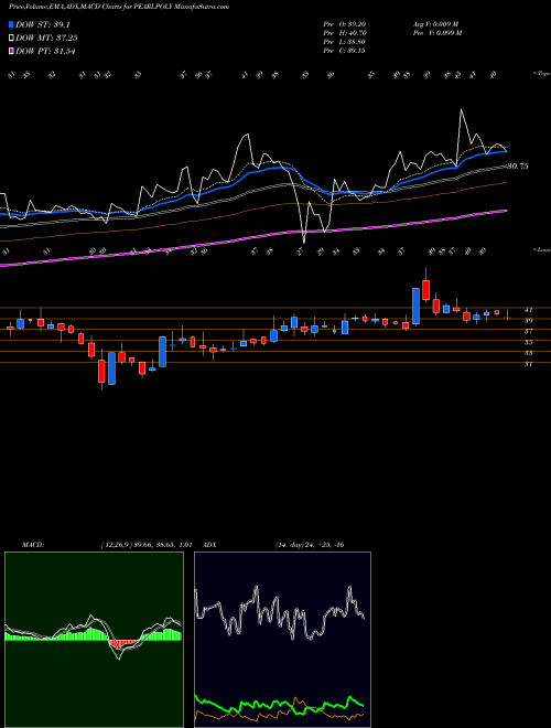 Munafa Pearl Polymers Limited (PEARLPOLY) stock tips, volume analysis, indicator analysis [intraday, positional] for today and tomorrow