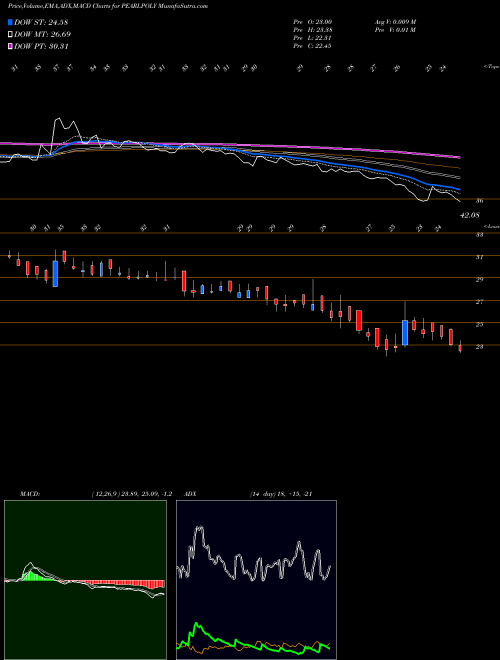 MACD charts various settings share PEARLPOLY Pearl Polymers Limited NSE Stock exchange 