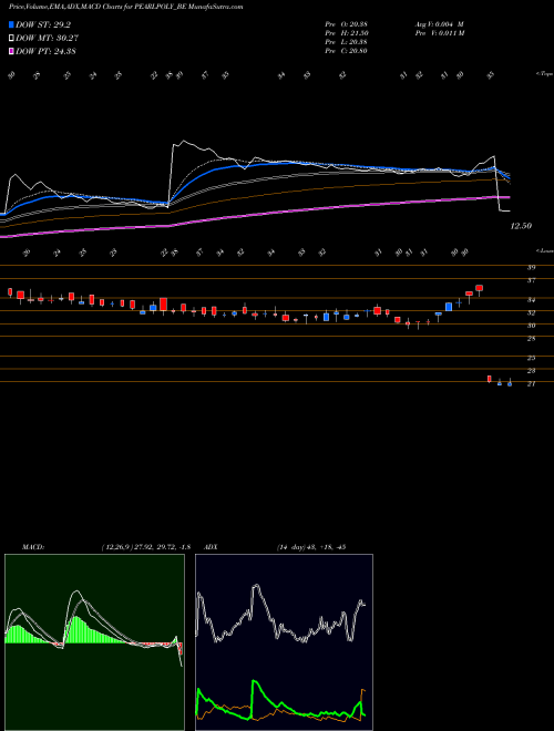 Munafa Pearl Polymers Ltd (PEARLPOLY_BE) stock tips, volume analysis, indicator analysis [intraday, positional] for today and tomorrow