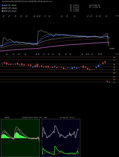 MACD charts various settings share PEARLPOLY_BE Pearl Polymers Ltd NSE Stock exchange 