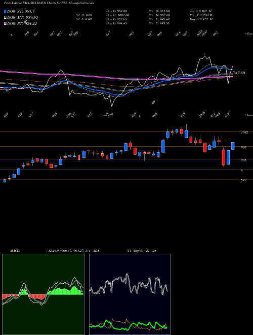 Munafa Piramal Enterprises Limited (PEL) stock tips, volume analysis, indicator analysis [intraday, positional] for today and tomorrow