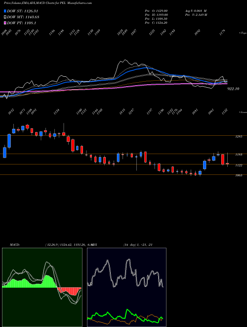 MACD charts various settings share PEL Piramal Enterprises Limited NSE Stock exchange 