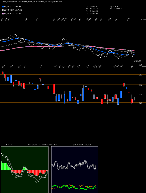 MACD charts various settings share PELATRO_SM Pelatro Limited NSE Stock exchange 