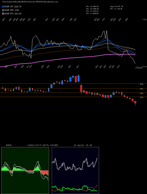 MACD charts various settings share PENIND Pennar Industries Limited NSE Stock exchange 